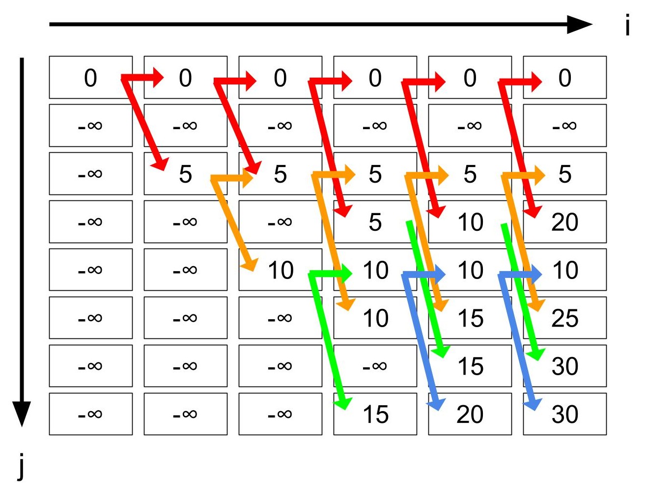 最終的なdpテーブル