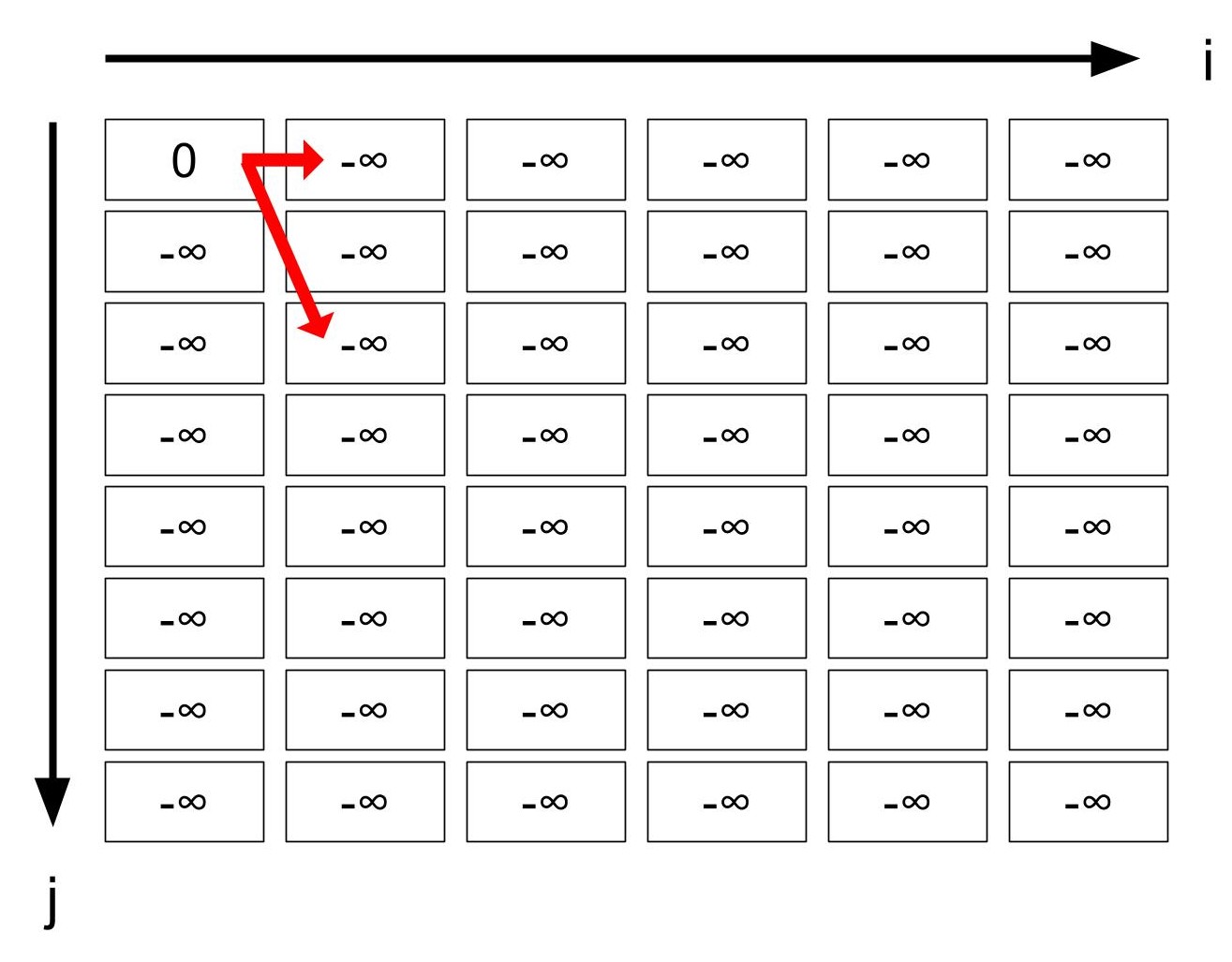 初期のdpテーブル