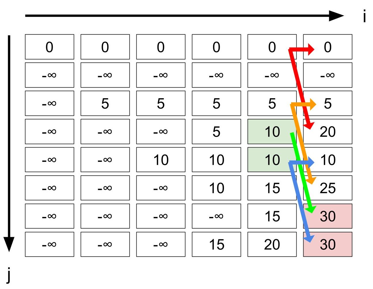 最後の物による遷移