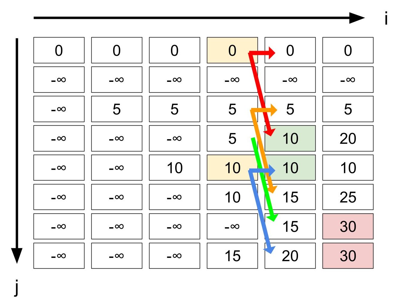 最後の前の物による遷移