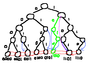 binary trie 1010の追加