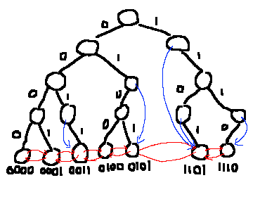 binary trie