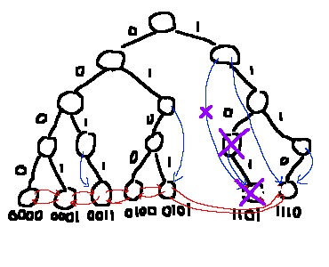 binary trie 1101の削除